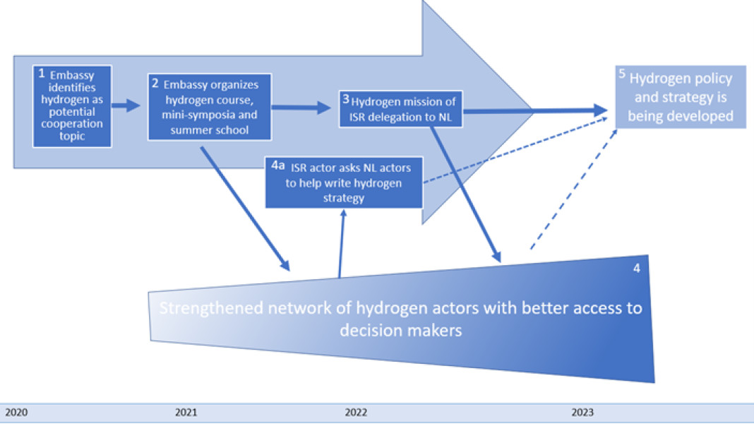 Climate public diplomacy implementation in Israel - MinBuZa IOB Evaluation of climate diplomacy