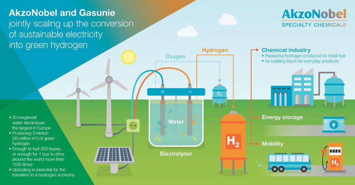 Israeli coordinator is looking for Dutch electrolyzer manufacturer to apply for the H2020 Green Deal LC-GD-2-2-2020 call for proposals