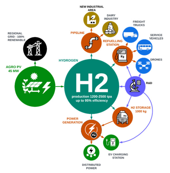 Partner search for Israeli hydrogen valley - EU call